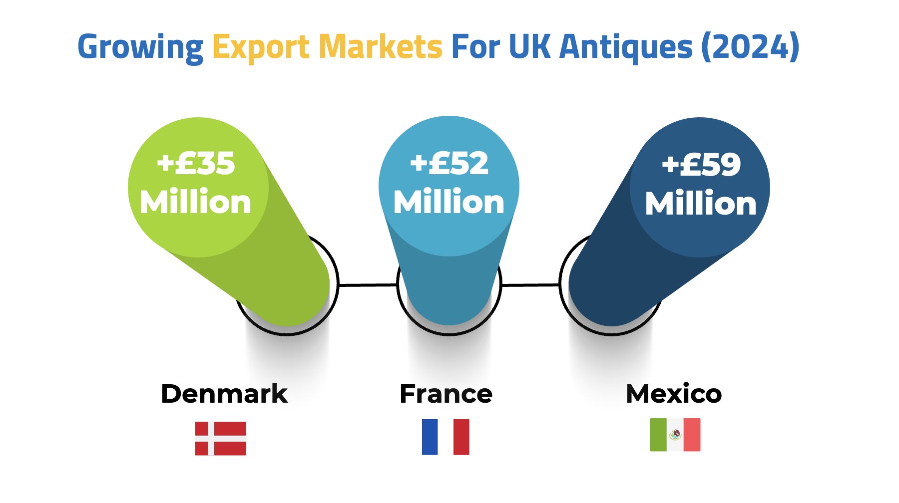 0027-top growing export markets for uk antiques