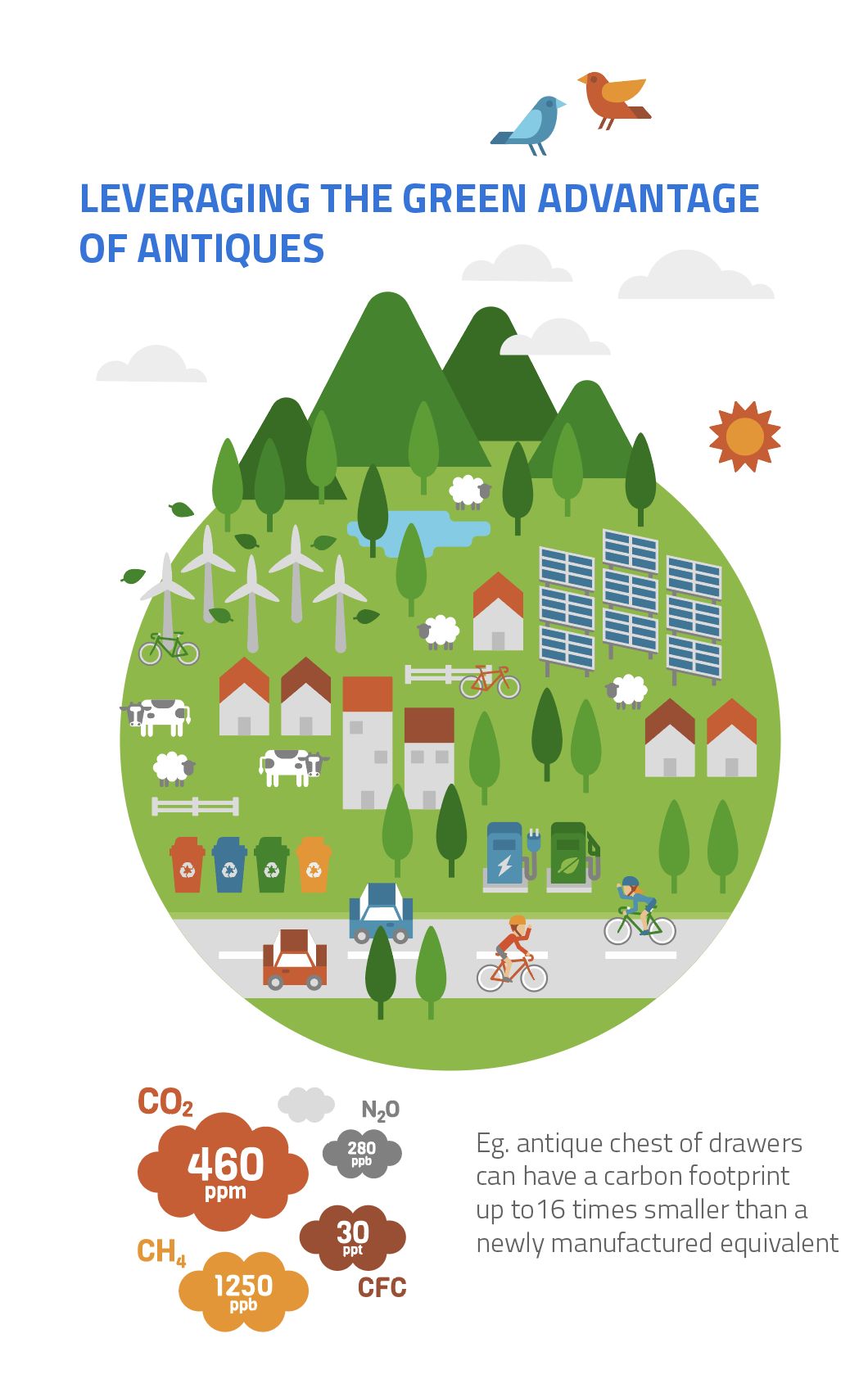 3445-green advantage of antiques can be 16 times smaller carbon footprint