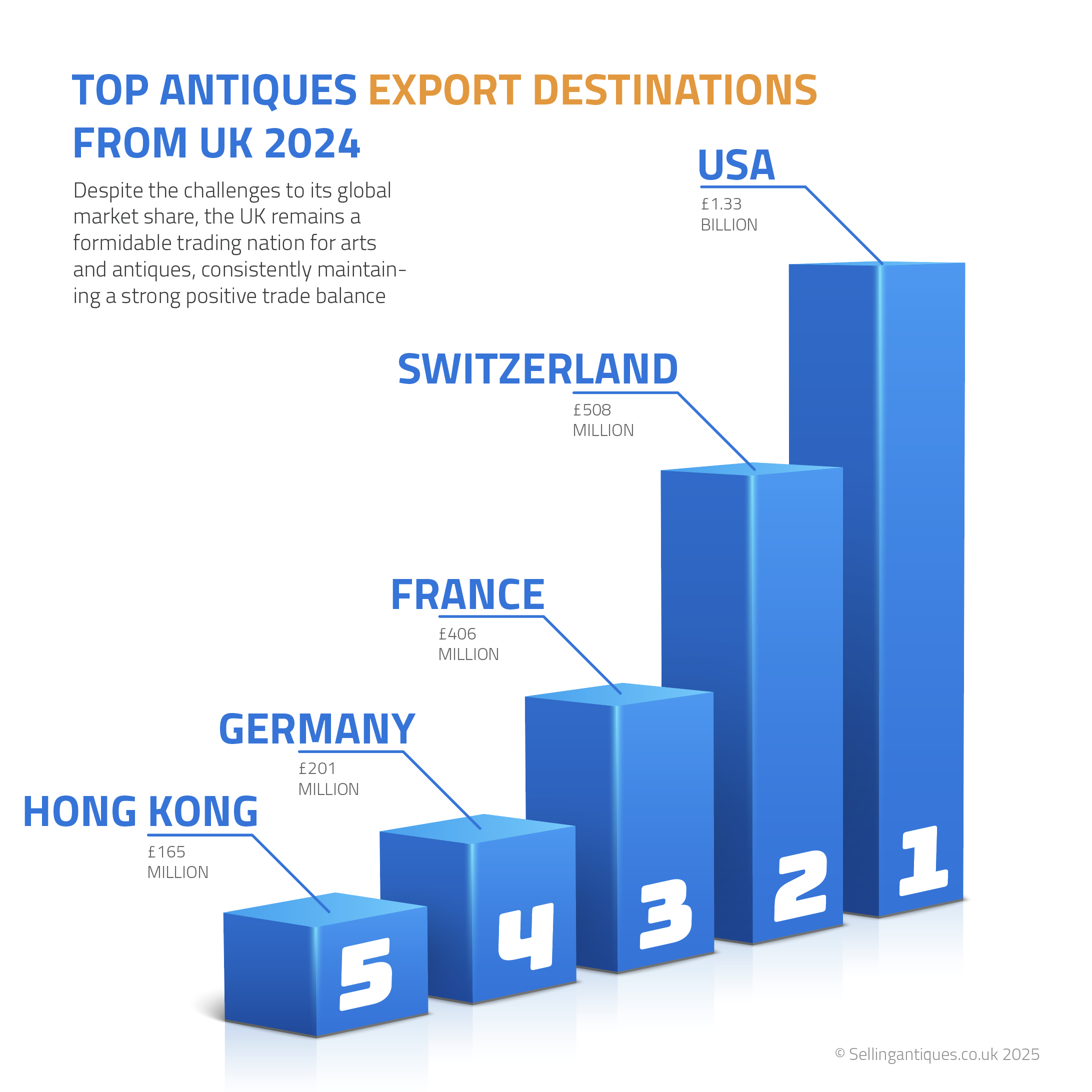 UK Antiques Sales growth from 2024 - 2033