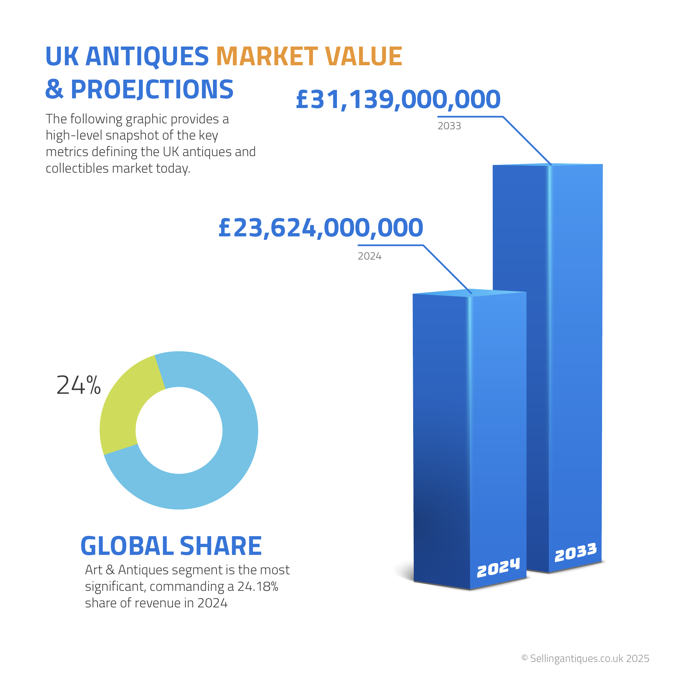 UK Antiques Projections and Global Share